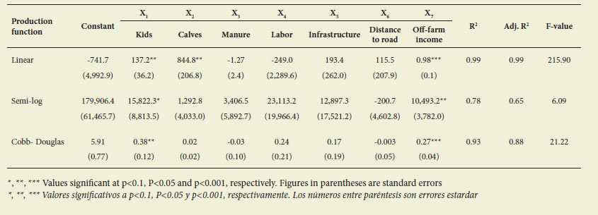 Regression equations for farm
annual income in the north-eastern Mendoza plain