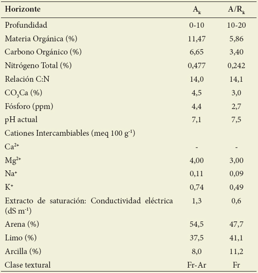 Perfil modal de Ustiorthent l&iacute;tico, fase org&aacute;nica (31&ordm;25&rsquo;04,8&rdquo;S-64&ordm;24&rsquo;33,0&rdquo;W).
3%