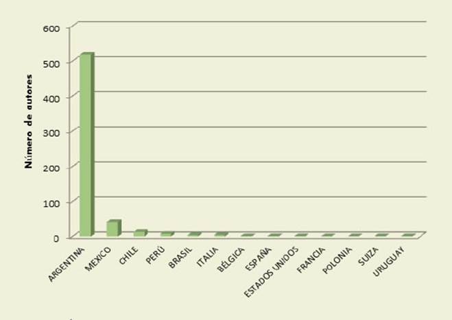 Participación de autores por país