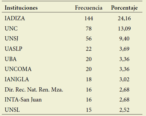 Filiación Institucional