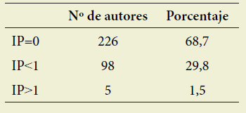  Indice de
Productividad de Lotka