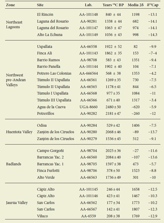 Chronological and isotopic data of the samples considered for the sub-regions of Mendoza (from Gil et al., 2014)