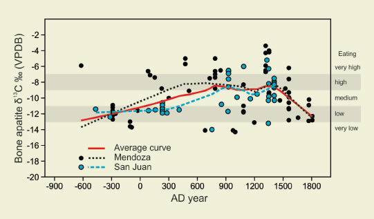 Loess curves showing δ13Cap chronological trends for San Juan and Mendoza samples