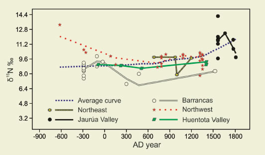 Loess curves showing δ15N chronological trends for Mendoza sub-regions