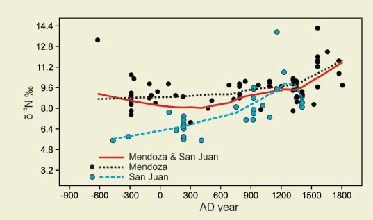 Loess curves showing δ15N chronological trends for San Juan and Mendoza samples