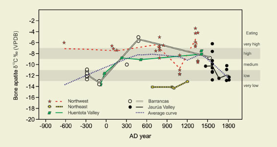 Loess curves showing δ13Cap chronological trends for Mendoza sub-regions