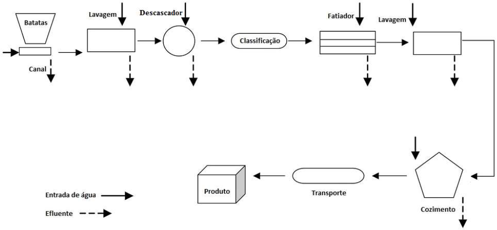 Etapas de processamento da batata5, que gera enormes quantidades de efluentes.
