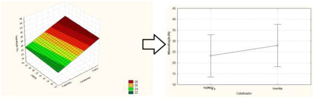 Superf&iacute;cie de resposta, onde x = tempo, y= catalisador e z= mineraliza&ccedil;&atilde;o (%) utilizando os experimentos da Tabela 2.