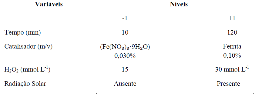 Vari&aacute;veis (Tempo, Catalisador, H2O2 e Radia&ccedil;&atilde;o Solar) em diferentes n&iacute;veis para o estudo de degrada&ccedil;&atilde;o do efluente de batata.