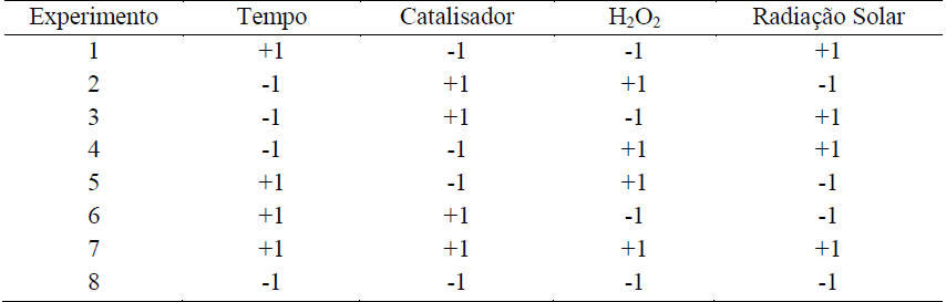 Planejamento experimental envolvendo os fatores: Tempo, Catalisador, H2O2 e Radia&ccedil;&atilde;o Solar codificados nos n&iacute;veis apresentados na Tabela 1.