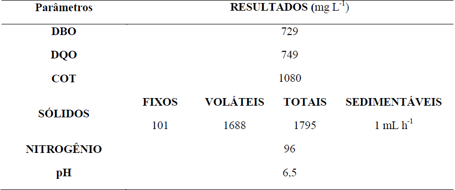 Caracteriza&ccedil;&atilde;o do efluente de ind&uacute;stria de processamento de batata.