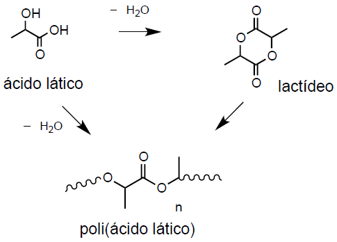 Rotas de s&iacute;ntese do PLA. (Adaptado de Avine)137.