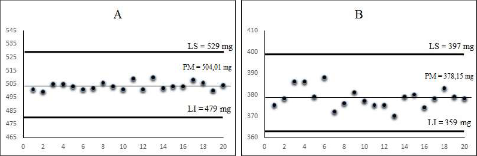 Gráfico de controle dos medicamentos A e B que avalia a massa individual de comprimidos de aciclovir 200 mg no ensaio de peso médio.