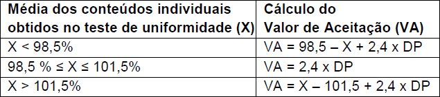 Equações para cálculo de VA em testes de uniformidade.12,14