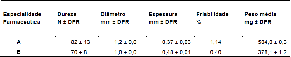 Ensaios físicos dos comprimidos contendo 200 mg de aciclovir dos produtos A e B