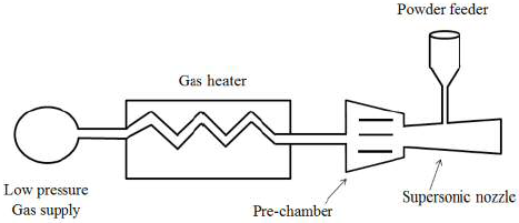Low-pressure CG spraying system.