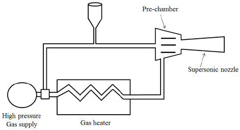 Scheme of the high-pressure cold spray system.