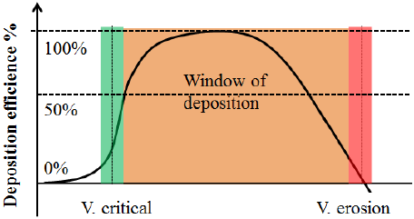 Schematic correlation among particle velocity, deposition efficiency (DE), and impact effects for a constant temperature.