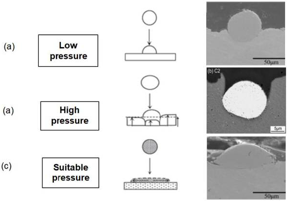 Correlation between pressure and splat formation