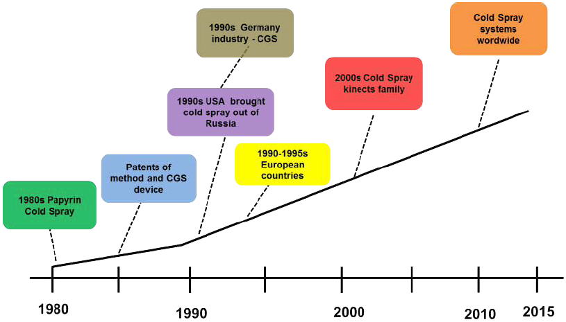 Timeline of Cold Gas Spray processes.