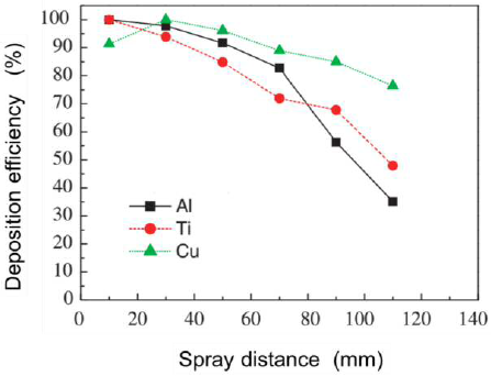 Influence of spray distance on deposition efficiency of the coating.