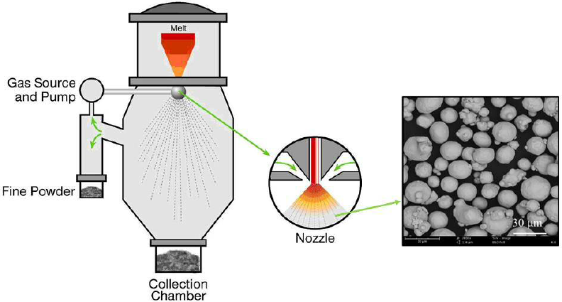 a) Atomization system for powder production and b) Copper powder prepared by gas atomization process using air atmosphere34.