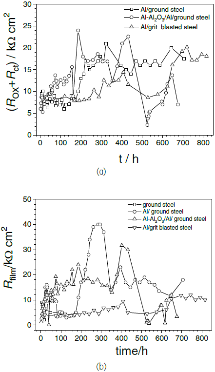 EOCP versus time measured in aerated and unstirred 3.5 wt% NaCl solution for the steel and different coated samples for relatively high immersion times47