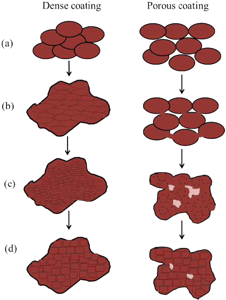 Schematic representation of the evolution of cold spray coatings during heat treatment.