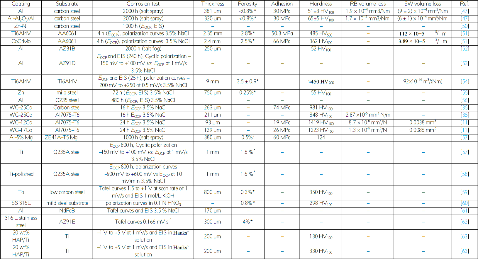 Coatings prepared by CGS for corrosion protection purpose and their features