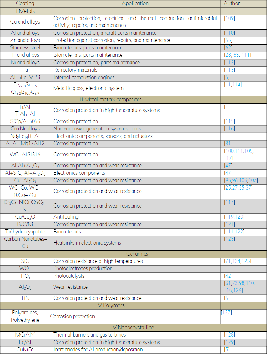 Applications of the CGS coatings.