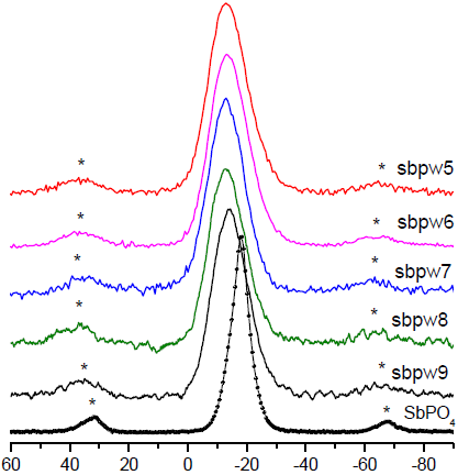 31P NMR spectra of the glasses and the SbPO4 crystalline.