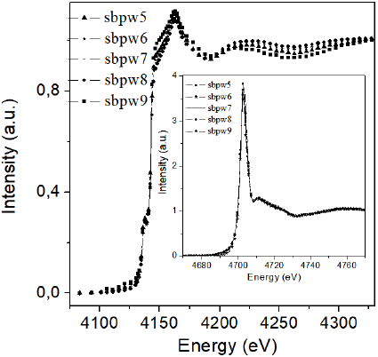 Sb L3-edge spectra from glass samples. Insert: Sb L1-edge spectra from glass samples showing only the presence of Sb+3 species.
