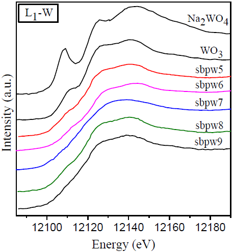 W-L1 edge data from the glass samples and reference compounds. The weak shoulder absorption at 12108 eV is similar to that observed for crystalline WO3.