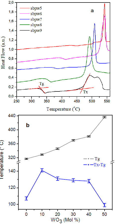 a) DSC curves for the compositions studied. b) Evolution of Tg and Tx-Tg for(Sb2O3)(0.6+x)(SbPO4)(0.4)(WO3)(x) glass samples. The 0 mol%corresponds to the data obtained for the binary glass system 60Sb2O3-40SbPO4. The lines connecting points are justguides for the eyes.