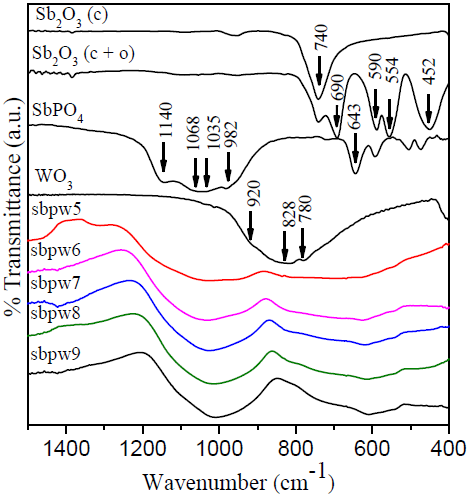 Infrared spectra of the reference compounds and glass samples. The curves were vertically translated for a better view