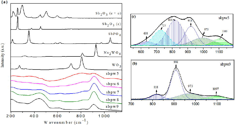 a) Raman spectra of glass samples and reference compounds. b) Gaussian deconvolution of the P-O and W-O Raman bands for sbpw9 (b) and sbpw5 (c) glasses. The curves were vertically translated for a better view.