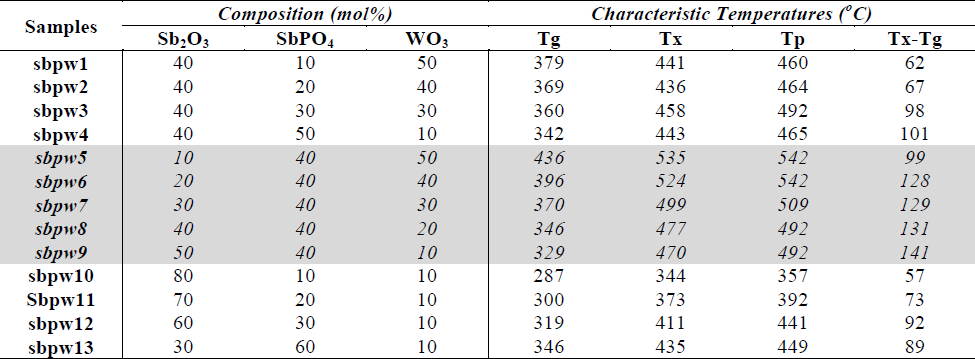 Composition and characteristic temperatures of the glass samples for the three series studied