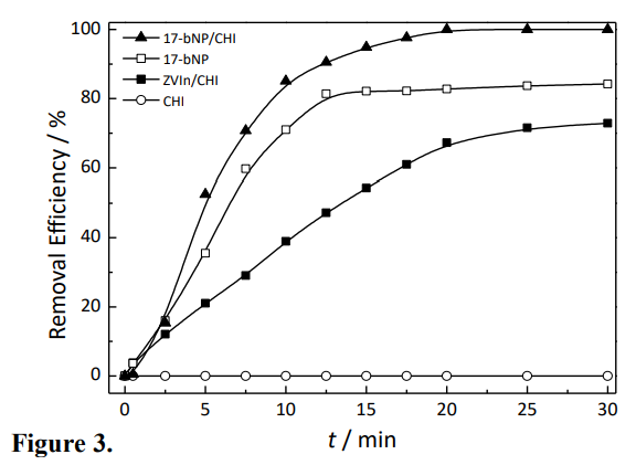 Synthesis Of Chitosan Stabilised Iron And Nickel Nanoparticles And The Application In The Reductive Degradation Of Nimesulide