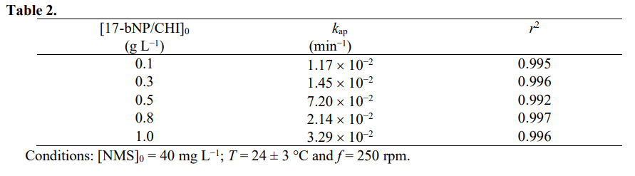 Synthesis Of Chitosan Stabilised Iron And Nickel Nanoparticles And The Application In The Reductive Degradation Of Nimesulide