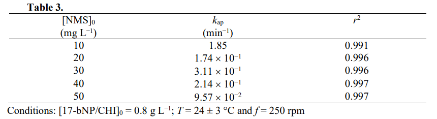 Synthesis Of Chitosan Stabilised Iron And Nickel Nanoparticles And The Application In The Reductive Degradation Of Nimesulide