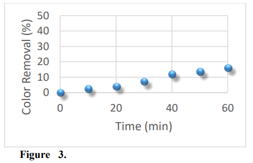 Percentage of color removal for methylene blue due to photolysis.