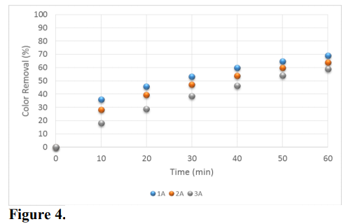 Photocatalytic degradation of methylene blue for samples 1A, 2A, and 3A without prior use.