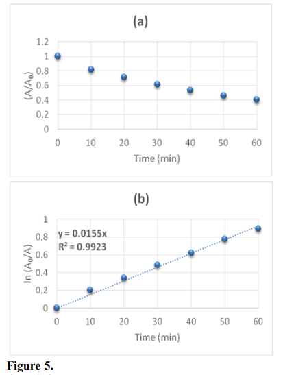 Pseudo-first order kinetics for photocatalytic degradation of the dye: (a) Variation of the absorbance of the dye with the reaction time (b) Linear adjustment of a pseudo-first order reaction.