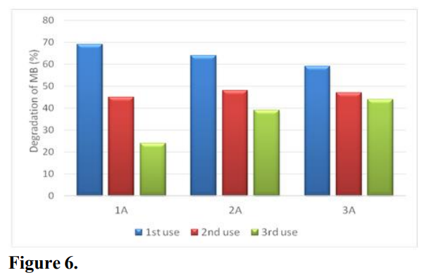 Influence of reuse cycles for ceramics material supported with TiO2 for degradation of new solutions of methylene blue.