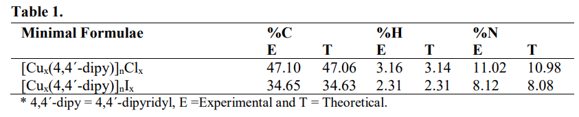 Elemental analysis data of copper(I) complexes * 4,4&acute;-dipy = 4,4&acute;-dipyridyl, E =Experimental and T = Theoretical.