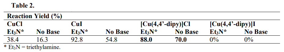 Yields for the synthesis of 1,2,3-triazole in the presence or absence of base catalyzed by CuCl, CuI, [Cu(4,4&rsquo;-dipy)]Cl and [Cu(4,4&rsquo;-dipy)]Cl complexes * Et3N = triethylamine.