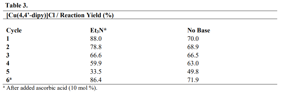 Recycling Steps of [Cu(4,4&rsquo;-dipy)]Cl complex a After added ascorbic acid (10 mol %).