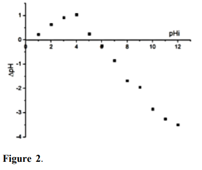 Point of zero charge (pHpzc) for the macaúba kernel cake.