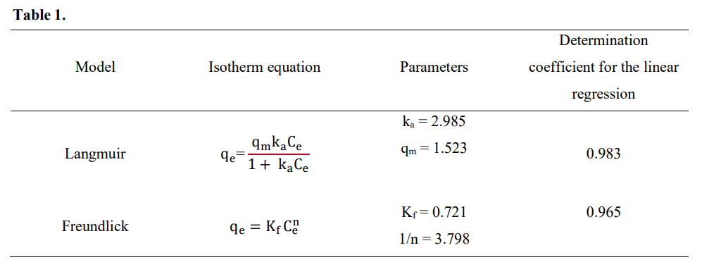 Parameters of the Langmuir and Freundlich isotherms models for the adsorption of the RBBR dye on macaúba cake