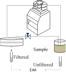 Ultrafiltration system used to evaluate complexes
formed between metal ions and binders (chemicals and nanoparticles).